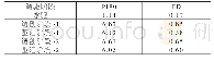 《表3 调驱期间PI值及FD值测试情况（A47H为例）》