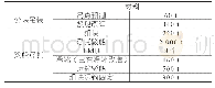 表8 材料估算：大型组块拆除方案研究