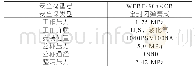 表1 易燃易爆介质安全阀技术信息