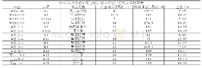 表1 2019年南海西部油田部分修井作业采油树拆装时效表