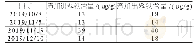 表2 渣油加氢装置进料和出料铁含量分析