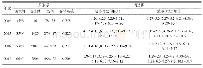 《表1“腾讯课堂”总体搜索指数月数据和周数据 (2014年1月1日—2017年12月31日)》