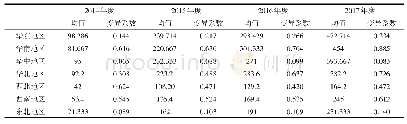 《表3“腾讯课堂”总体搜索指数中国七大地理区域数据 (2014年1月1日—2017年12月31日)》