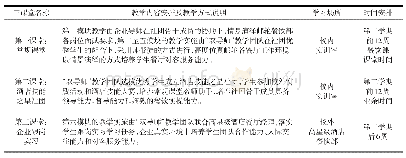 《表2“三课堂一体化”教学实施过程》