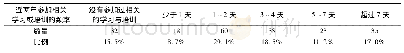 表5 高职教师参加信息化有关学习或培训情况(N=206)