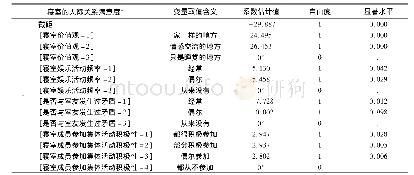 表5 参数估计：高职院校寝室人际关系影响因素及改进对策的实证研究——以湖北科技职业学院为例