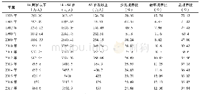 表4 云南省少儿、老年抚养比变动情况