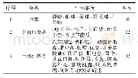 表1“产品造型设计”课程案例