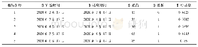 《表9 2020年春季十堰电大教师月登录率情况表》