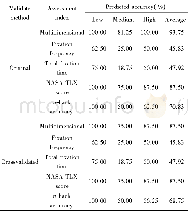 《Table 10 Re sults of single asse ssme nt inde x and multidime nsional synthe tic asse ssme nt》