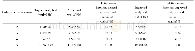 Table 7 Comparing original analytical and improve d analytical re sults with nume rical re sults