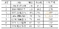 《表3 专家层级能力要素统计结果》