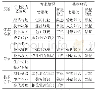 表7 不同层级专业能力、专业知识和基本知识项要素