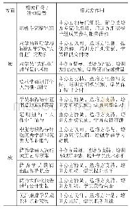 《表2 炼油装置专家培训项目具体实践做法》