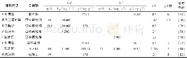 表2 沸石对Cs+和Sr2+的吸附特征Tab.2 Adsorption characteristics of zeolite on Cs+and Sr2+