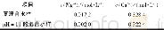 《表1 混合水样中Ca2+、Mg2+平均浓度Tab.1 Average concentrations of Ca2+and Mg2+in mixed wastewater samples》