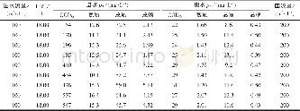 表4 不同进水水质条件下出水水质结果Tab.4 Effluent water quality under different influent quality conditions