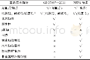 表1 GB 27897—2011和NFPA标准中的泡沫浓缩液技术指标对比Tab.1 Comparison of the technical indexes of foam concentrte in GB 27897—2011 and NF