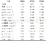 表1 采气废水水质Tab.1 Quality of gas production wastewater