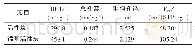 表3 锰基活性炭催化剂的表面性质Tab.3 Surface properties of manganese-based activated carbon