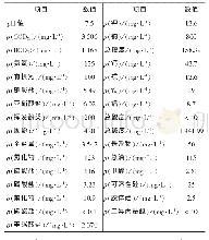 表1 碎煤加压气化废水水质主要指标Tab.1 Main quality indexes of conney pressure gasification wastewater