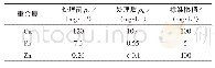 表3 复合螯合剂对污泥重金属处理效果Tab.3 Treatment effect of composite chelating agent for heavy metals in sludge