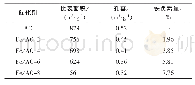 《表1 催化剂的性质：Fe/AC非均相Fenton体系降解废水中苯酚研究》