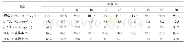 表3 72 h NO3--N去除情况以及NO2--N富集情况