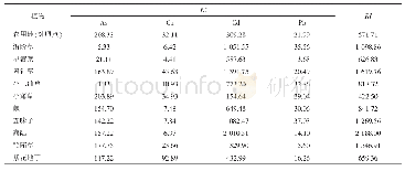 表4 根系土壤典型重金属潜在生态风险系数