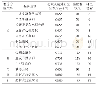 表2 七氟丙烷灭火系统设计参数