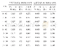 表2 PID水温控制对制水量的影响