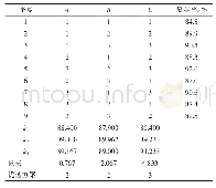 表2 正交试验分析结果：基于超声波辅助的阳树脂复苏工艺优化试验研究