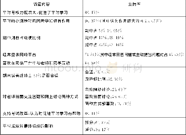 《表1 调查问卷结果统计》