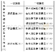 《表1 优秀学术型硕士研究生评价指标体系》