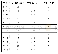 《表1 化工学部2007—2018年大创项目立项情况》