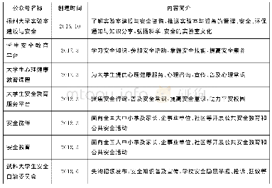 表1 部分安全文化相关微信公众号