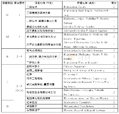 表2 昆士兰大学化学工程专业第一学年弹性课程表（16学分）