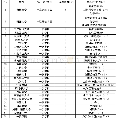 表5 28所“双一流”高校未进入A类的32个一流建设学科