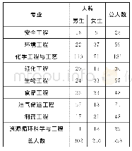 表1 各专业人数分布：化工原理教学质量维度评价初步研究