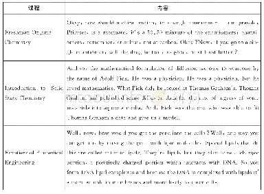 表1 制药工艺学课程专业英语听力材料