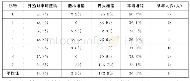 表2 专业英语听力测试结果