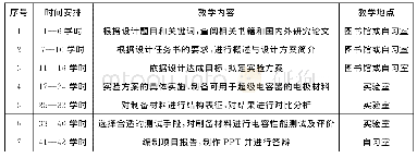 表3“超级电容器用电极材料的设计、合成及性能研究”二级项目实施安排