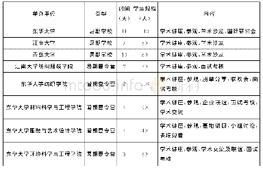 表1 纺织类高校及东华大学部分学院开设暑期学校和暑期夏令营的基本情况