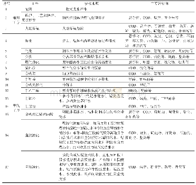 《表2 煤化工行业水污染物产排污情况》