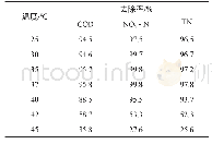 《表1 温度对AEB反硝化处理效果的影响》
