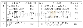 《表1 2017年我国发明专利授权量排名前10企业》