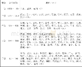 表3 2000年长江经济带城镇等级体系 (按人口和GDP的几何平均)