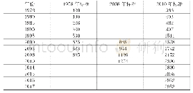 《表2 1978年以来我国的农村贫困标准》