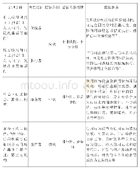 《表1 政府-市场-社会信用监管职责界分表》