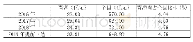 《表1 重点生态功能区转移支付情况》